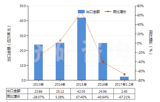 2013-2017年2月中國(guó)煤氣、乙炔及類(lèi)似水解氣體發(fā)生器(不論有無(wú)凈化器)(HS84051000)出口總額及增速統(tǒng)計(jì)